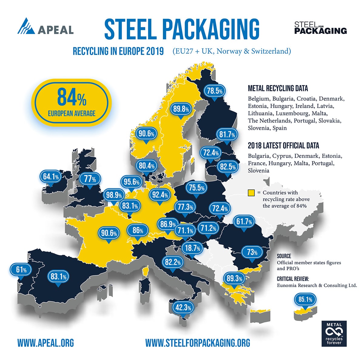 Steel Packaging raises the bar with record recycling rate IDE